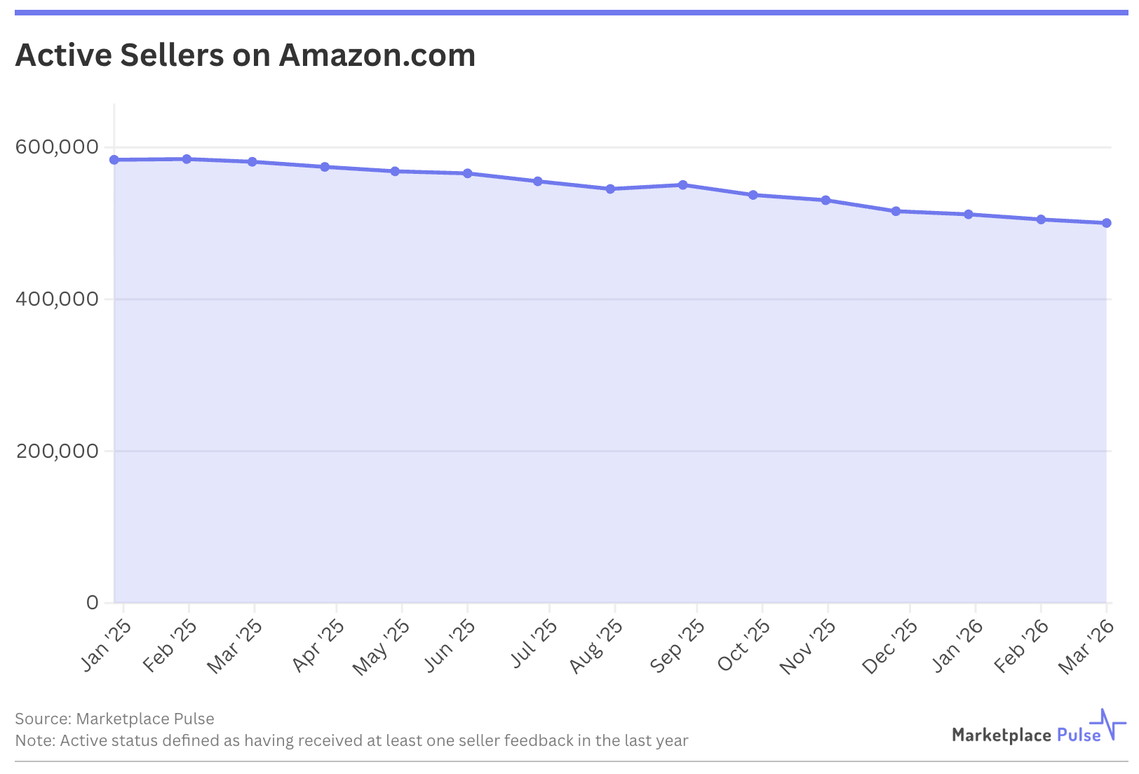 Active Sellers on Amazon US